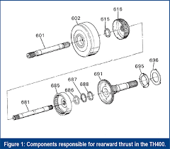 Gears Magazine Improve Your 400 And 4l80 Rebuilds