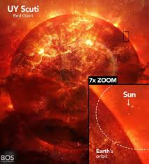 The sun is but a grain of sand next to this monstrosity. 407 Dank On Twitter Uy Scuti The Largest Known Star In The Galaxy Compared To Our Sun