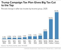 Will New Trump Tax Plan Reflect Gops Own Stated Principles