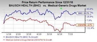 Whats In The Cards For Bausch Health Bhc In Q2 Earnings