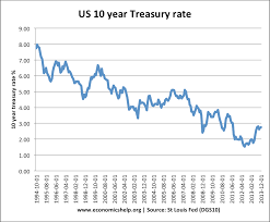 Factors Affecting Us Bond Market Economics Help