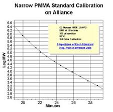 A calibration curve is created by first preparing a set of standard solutions with known concentrations of. Calibration Waters