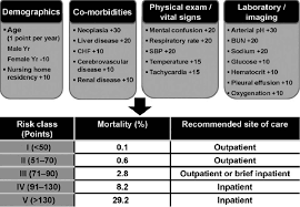 We did not find results for: Pneumonia Severity Index Pneumonia Severity Index Calculator