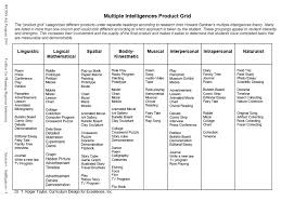 Https Tpri Wikispaces Com File View 06 03 Multiple Intelligences Pro Multiple Intelligences Activities Multiple Intelligences Personalized Learning Classroom
