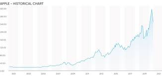 Looking at the 50d chart you can see the parabolic move aapl has made with three peaks on the rsi indicator. Apple Share Price History From Computer Maker To 1 Trillion Giant