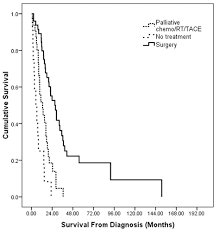 Treatment Outcomes And Prognostic Factors Of Intrahepatic