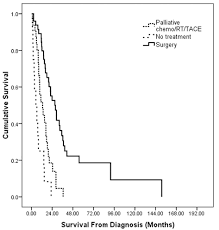 treatment outcomes and prognostic factors of intrahepatic