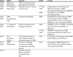 Smes Timeline In Malaysia Adapted From Sme Corp Malaysia Download Table
