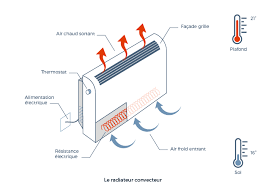 Si le prix d'achat du radiateur électrique à inertie a une influence sur votre budget, vous devez également prendre en considération son coût de fonctionnement. Comment Choisir Son Radiateur Electrique Cdiscount