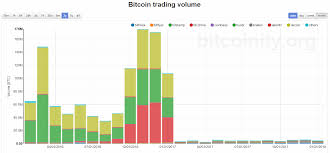 Bitcoin Price And Trading Volumes Is There A Connection