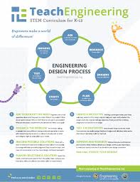engineering design process 24x36 poster engineering design process engineering design design process