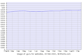 It means, the site allows users to download their favorite video files by providing the. Usage Statistics And Market Share Of Guru For Websites April 2021