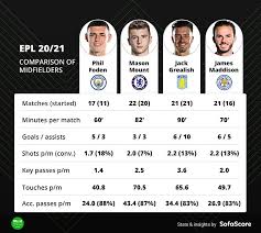 View the player profile of chelsea midfielder mason mount, including statistics and photos, on the official website of the premier league. How Does Phil Foden Compare To Jack Grealish James Maddison Mason Mount Daily Mail Online