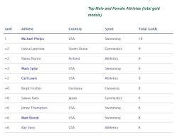 Edizione tutte le edizioni 1896 atene 1900 parigi 1904 saint louis 1908 londra 1912 stoccolma 1920 anversa 1924. Olimpiadi Chi Ha Vinto Piu Medaglie Radio Popolare