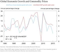 What Caused Last Years Commodity Price Crash World