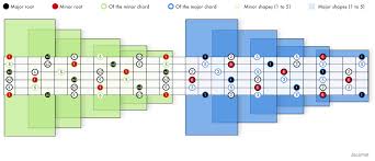 Guitar Scales Chart Truefire
