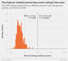 Deeply Trivial Statistical Sins Gender And Movie Ratings