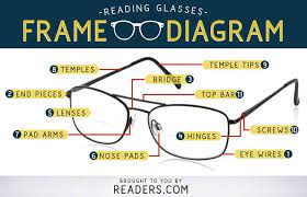 Parts Of Eyeglasses Diagram Readers Com Parts Of Eyeglasses Reading Glasses Frames Optician Training