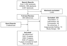 results the comparative effectiveness harms and cost of