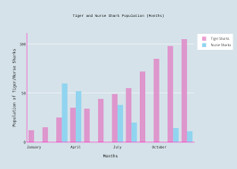 tiger and nurse shark population months bar chart made