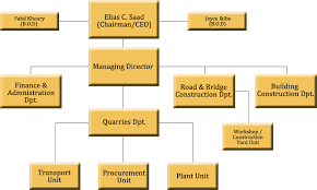 Ratcon Construction Company Organizational Chart
