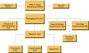 ratcon construction company organizational chart