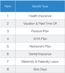 The heb manitoba life insurance plan offers three types of insurance benefits: Employee Benefits Complete Guide Types Costs And Tips Workable