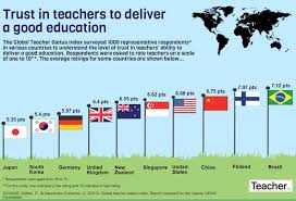 Depending on the state, schooling is compulsory until the age of 16 or 18. Fun Sources Which Education System Is Better American Or British