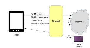 A firewall is a network security device that monitors incoming and outgoing network traffic and decides whether to allow or block specific traffic based on a defined set of security rules. Linux Firewalls What You Need To Know About Iptables And Firewalld Opensource Com