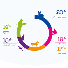 With a pet insurance plan, you don't have to worry as much about budgeting for the unknown. Most Popular Pets In The Uk Pet Statistics Petplan