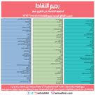 رجيم النقاط بالتفصيل مع جدول رجيم النقاط الصحيح وطريقة حساب النقاط diet recipes diet health