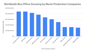 If you want to totally blow a movie budget, incorporating dazzling animation sequences are the way to go. Top 10 Movie Production Companies In The World 2020 Biggest Movie Studios
