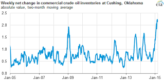 Crude Oil Storage At Cushing But Not Storage Capacity