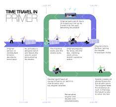 Time Travel In Primer Time Travel Go To Movies Time Continuum
