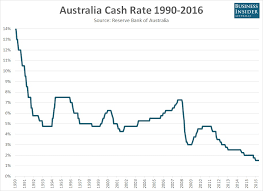 71 Right Rba Cash Rate History Chart