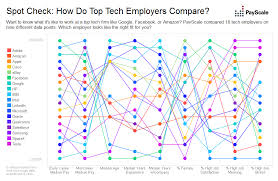 Top Tech Companies Compared Payscale Com