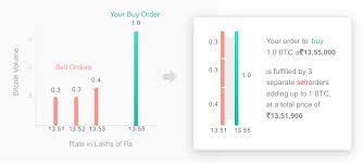 We found 12 important crypto arbitrage offers on bitbns (bitbns.com) bitbns prices and bitbns arbitrage data last updated: Trading Mechanism On Bitbns