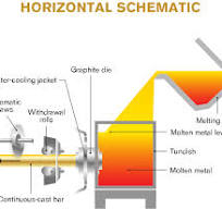 Horizontal & Vertical Continuous Casting Production Process