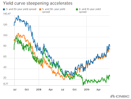 Yield Curve Rapid Steepening May Be Sending Recession Signal