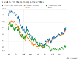 yield curve rapid steepening may be sending recession signal