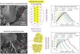 How do alkaline and lithium batteries differ? Electrochemical Double Layer Capacitors With Lithium Ion Electrolyte And Electrode Coatings With Pedot Pss Binder Springerlink