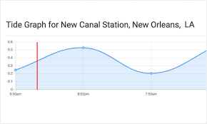 26 Prototypical Us Harbors Tide Chart