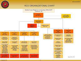 Usmc Regional Contracting Office National Capital Region