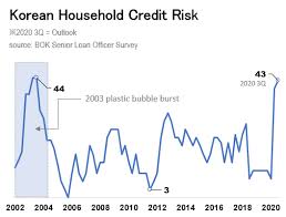 Check spelling or type a new query. Korean Household Credit Risk Nears Record High The Korea Economic Daily Global Edition