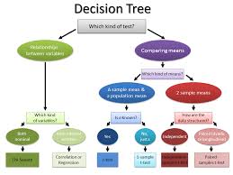 decision tree for hypothesis tests statistics math