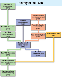 Flowchart Of Tceq And Its Predecessor Agencies Tceq Www