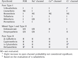 Image result for Pyrethroid