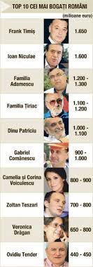 We did not find results for: Top 300 Capital Cine Este Cel Mai Bogat Roman Dcnews