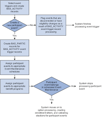 Scheduling Events And Assigning Benefit Programs