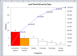 Three Pareto Chart Mistakes To Avoid Tips For Drawing